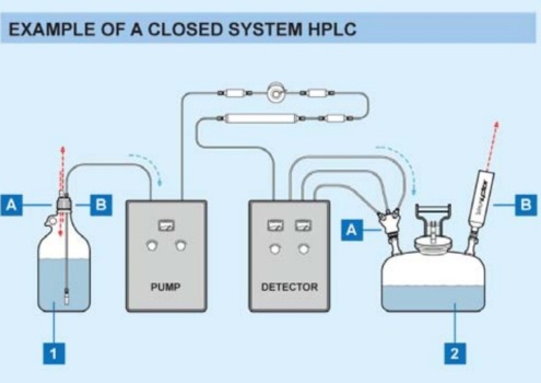 HPLC systeem