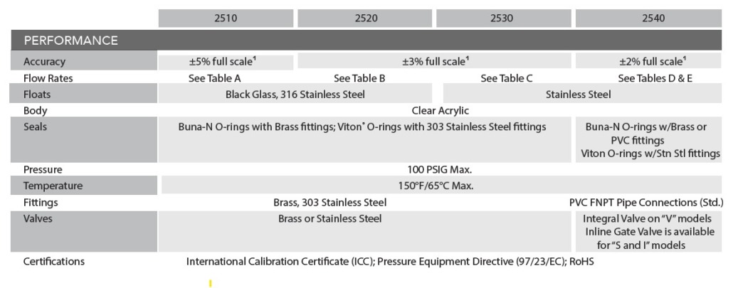 Key instruments 2500