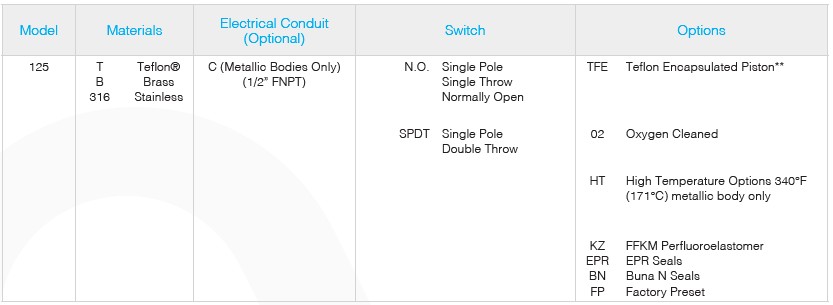 125 serie bestel informatie