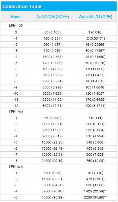 LPH kalibratie tabel