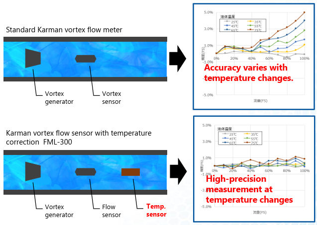 Karman flowmeter met temperatuur compensatie