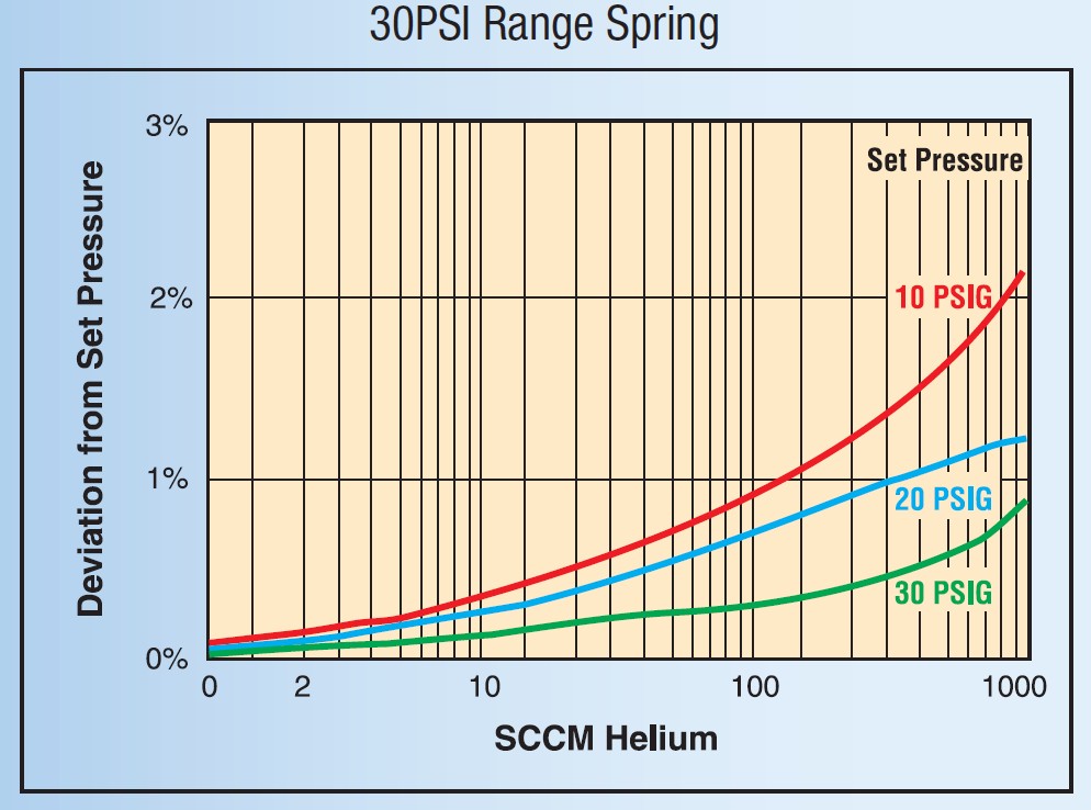 Model 9000 met 30 PSI sping