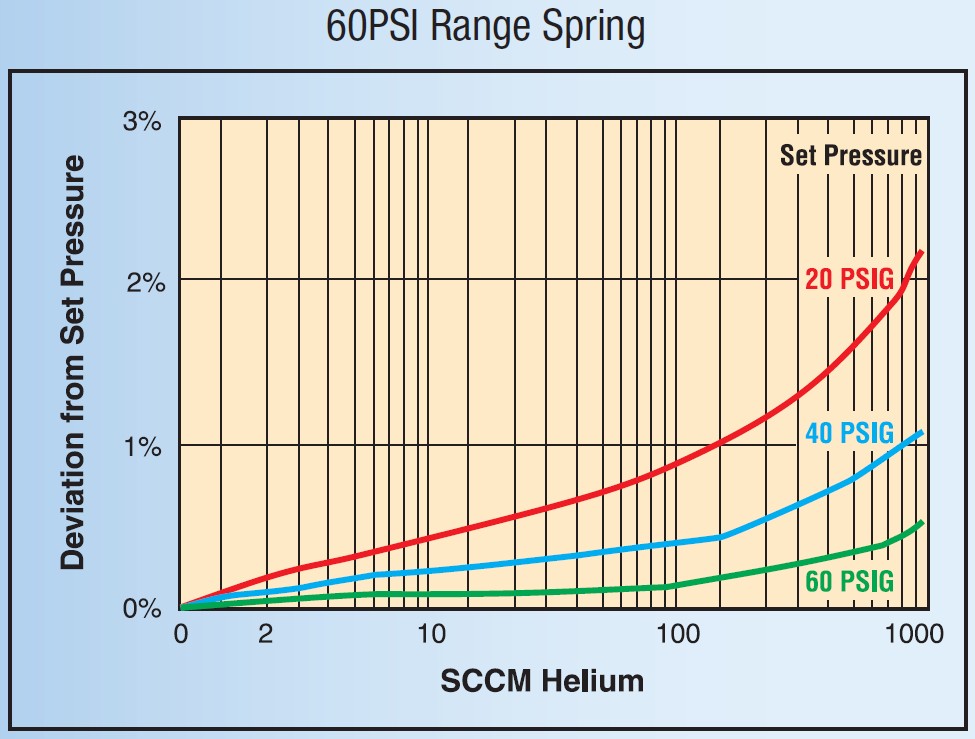 Model 9000 met 60 PSI spring