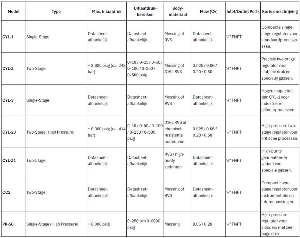GO Cylinder regulators