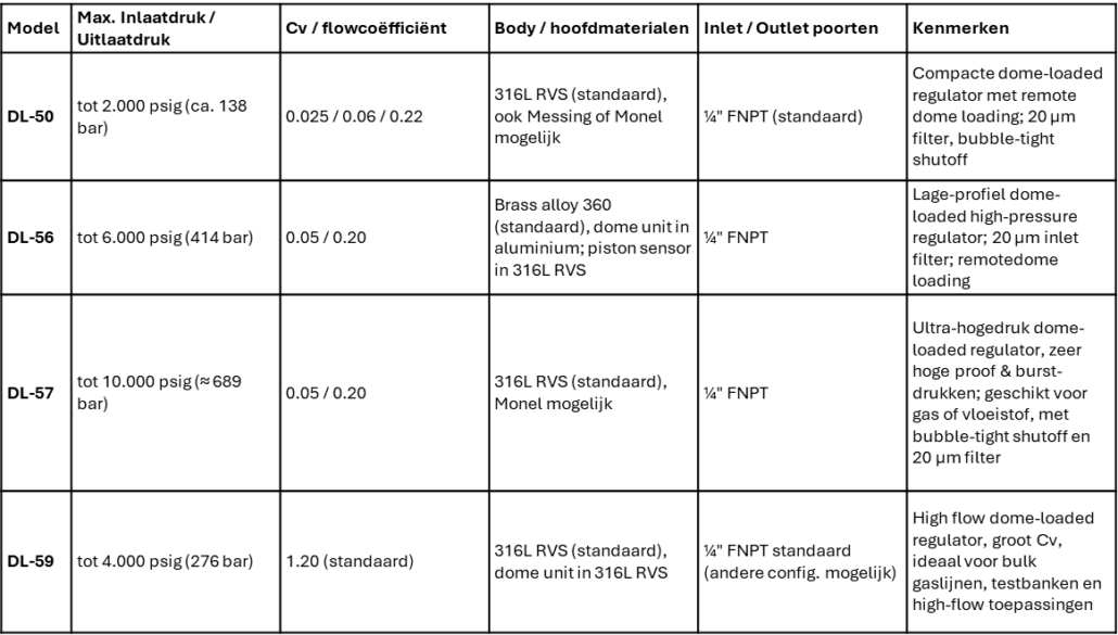 GO dome loaded regulators