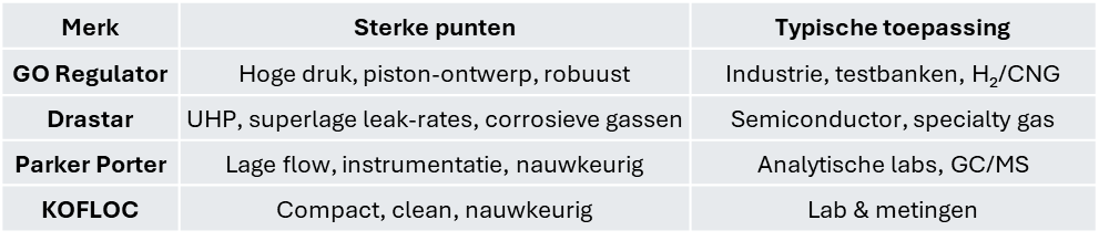 Overzicht back pressures