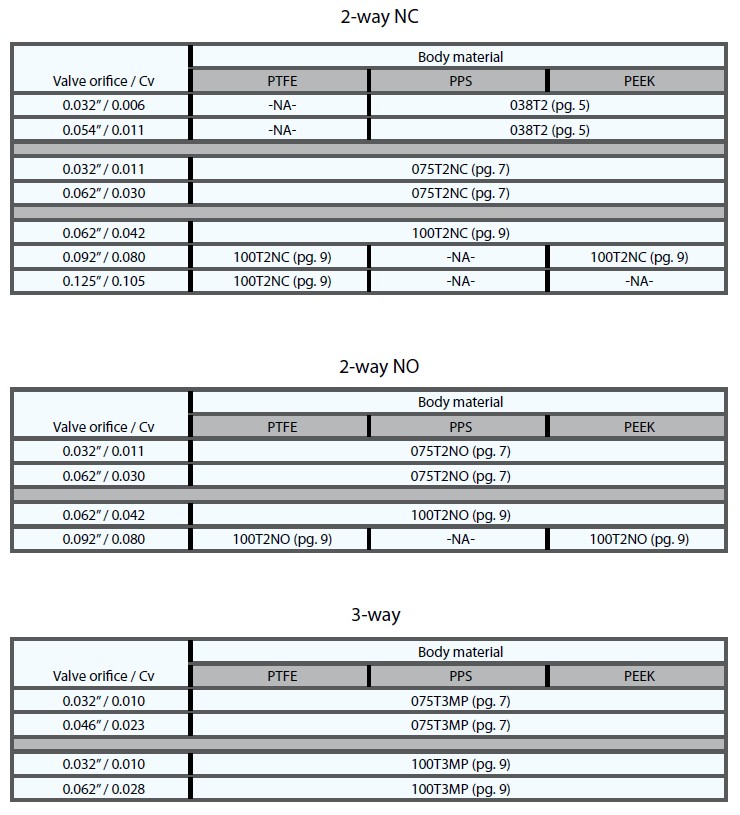 Isolation valve selction