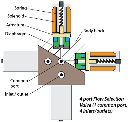 Flow Selection Valves 