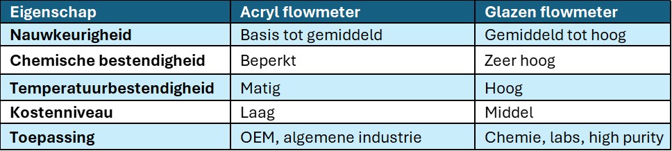 Acryl vs glas