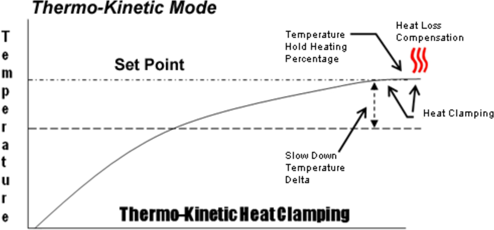 thermo kinetic mode