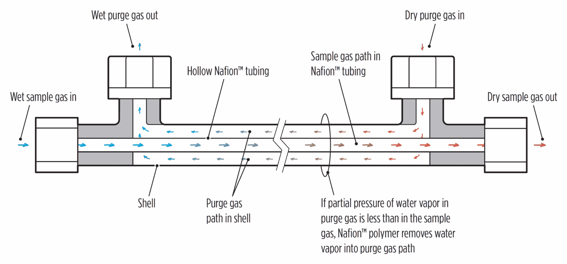 Kennisbank Gas conditionering