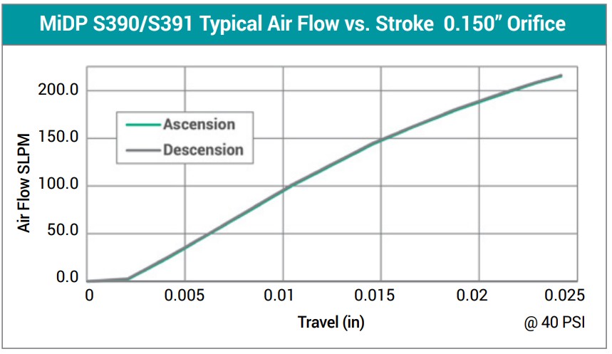 Hier is de geoptimaliseerde alt-tekst voor de flow curve van de Humphrey MiDP, gebaseerd op de verstrekte grafiek en technische documentatie.

Alt-tekst:

"Flow curve van de Humphrey MiDP S390 en S391 serie die de lineaire luchtstroom tot 200 SLPM toont bij een druk van 40 PSI en een 0.150 inch orifice.