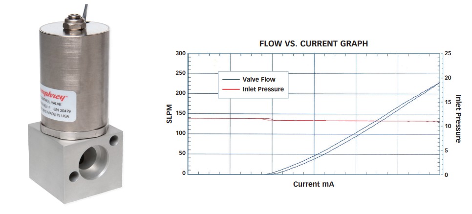 Flow-curve grafiek van de Servoid klep die lineaire respons en minimale hysteresis toont tussen 50 ml/min en 200 SLPM.