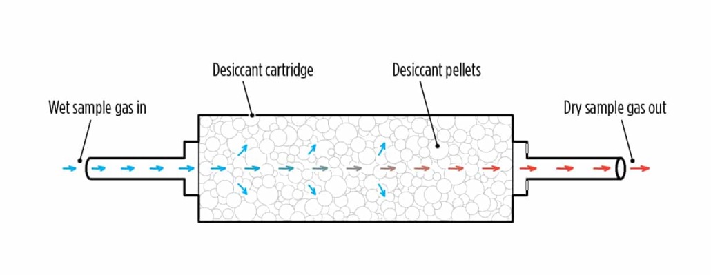 Uitleg werking adsorptiedroger