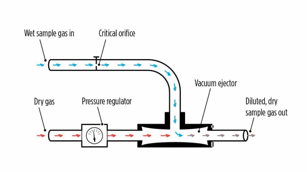 Uitleg gasverdunningsystemen