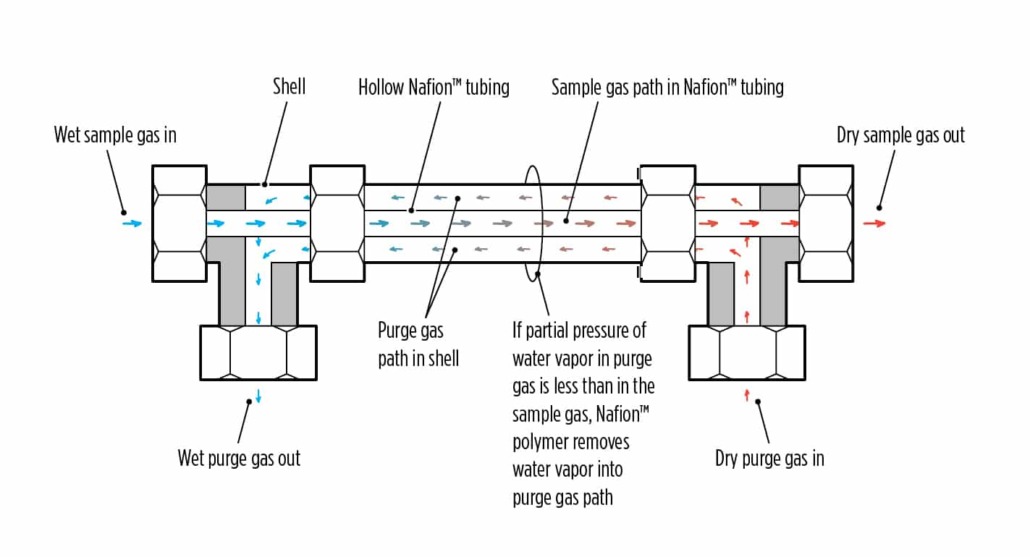 Uitleg over hoe een Nafion Perma pure MD droger werkt