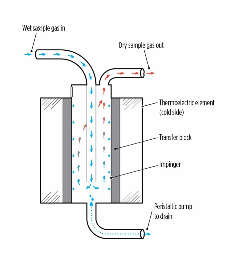 Uitleg over hoe een thermo elektrische cooler werkt