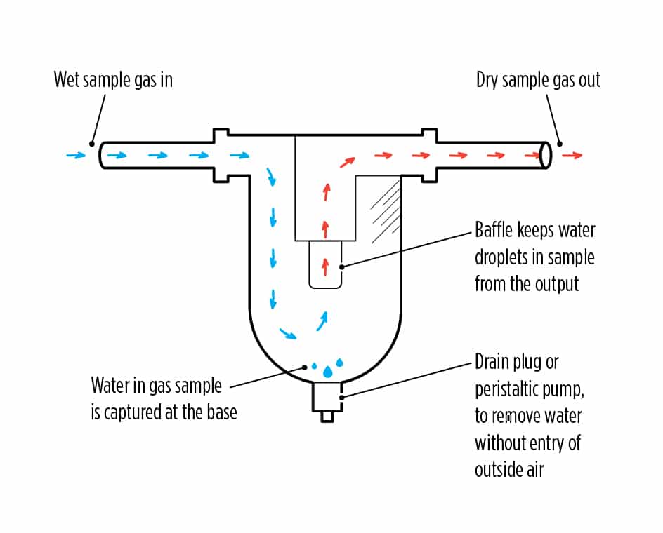 Uitleg hoe een watertrap werkt