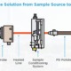 CEMS gasconditionering vocht - Perma Pure Nafion droger voor emissiemeting