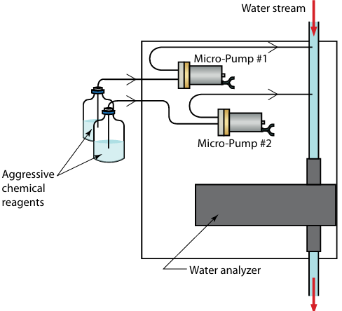 Chemische dosering met micropomp
