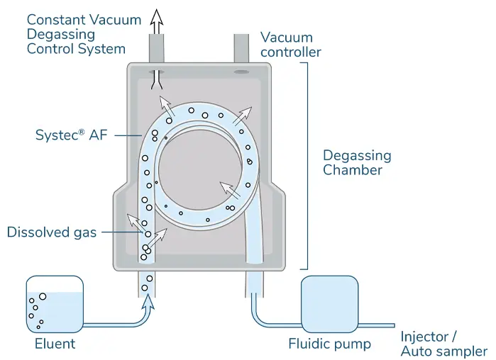 How the degasser works