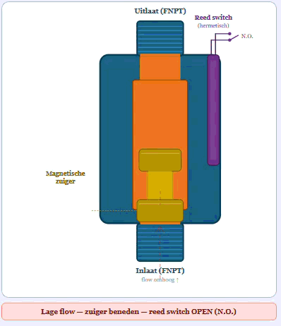 LPH werking LPH flow monitor werking