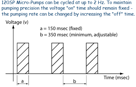 Pomp frequentie