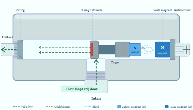 Werking Excess flow valve