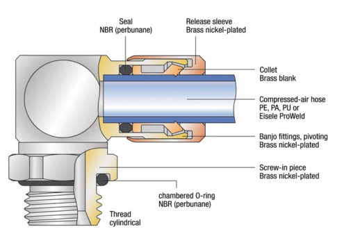 Basicline elbow screw-in. uitleg
